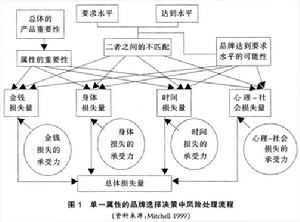 感知風險