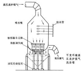 高爐煤氣