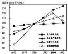 人口轉變理論