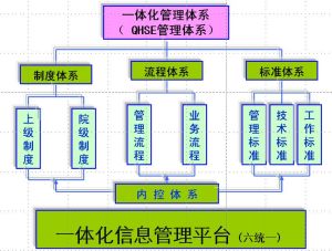 一體化管理體系