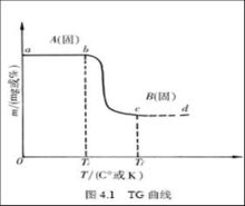 熱重分析儀數據分析