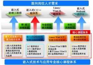 嵌入式技術專業