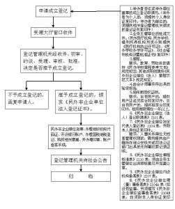 民辦非企業單位登記辦理流程