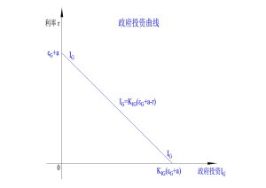 政府投資曲線