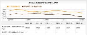 蕭山區二手房掛牌價格走勢圖（月均）