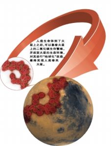 火星地球化