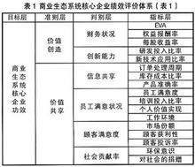 價值創造指數