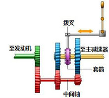 圖7  2檔變速箱的簡單模型