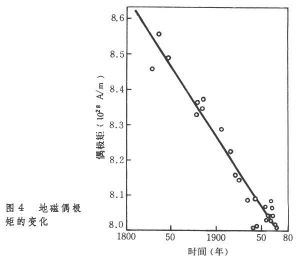 地偶磁極矩的變化