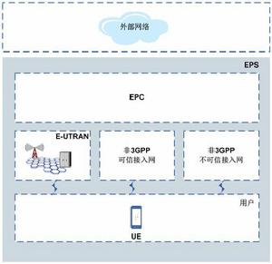 EPS[EPS ( Evolved Packet System)演進分組系統]