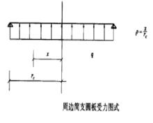 周邊簡支圓板受力圖示