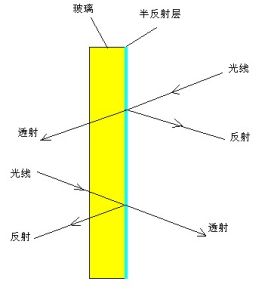 雙向玻璃