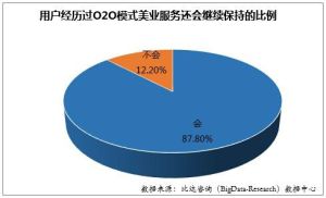 用戶經歷過O2O上門美業還會堅持比例