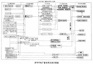 廣播電視事業的技術系統