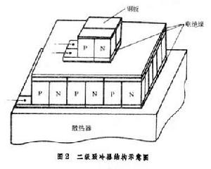 溫差電致冷