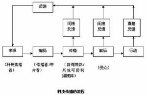 科技傳播流程