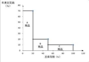 ABC分類法