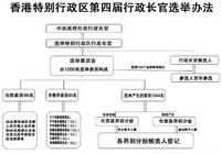 香港特別行政區第四屆行政長官選舉辦法