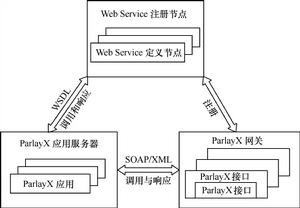 Parlay應用程式接口