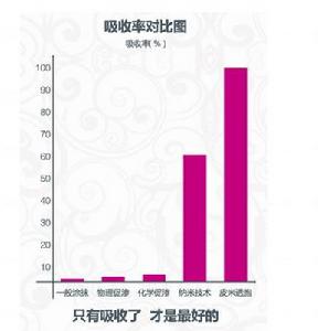 皮米透胞吸收專利技術