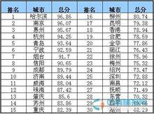 中國幸福城市排行榜