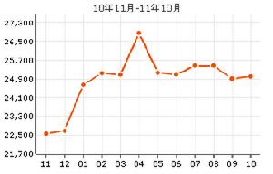 新涇七村價格走勢