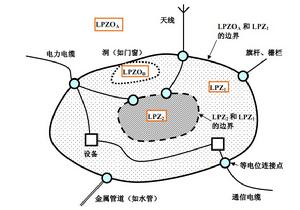 雷電防護區