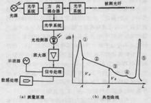 圖1 光時域反射測試