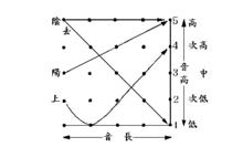 五度標調法