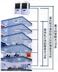 　數碼中央空調設計安裝示意圖