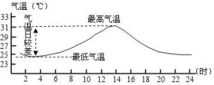 氣溫日變化