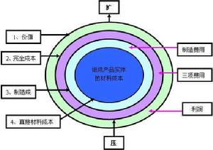 企業價值