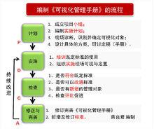 編制《可視化管理手冊》的流程