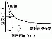 強度-時間曲線