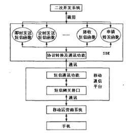 簡訊群發軟體