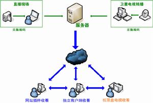 視頻點播系統