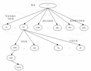 國家頂級域名