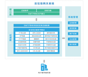 反垃圾安全網關產品架構圖