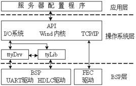 通信伺服器