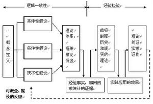 《經濟發展理論》