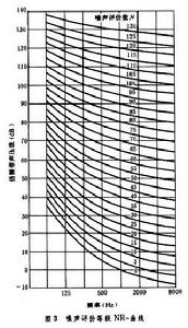 建築噪聲容許標準