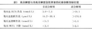 老年人急性腎功能衰竭