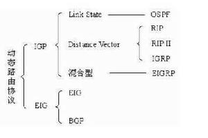 路由技術