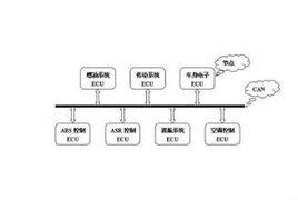 can[控制器區域網路(Controller Area Network)]