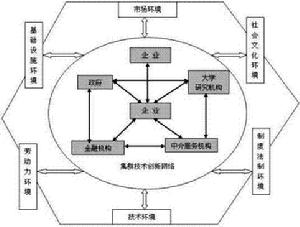 產業集群