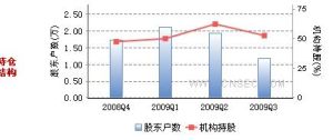 持倉結構