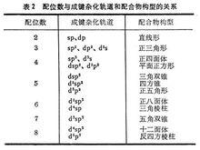 配位數