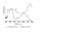 聚苯胺紫外光譜