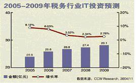 金稅三期工程