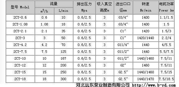 2CY齒輪泵性能參數表